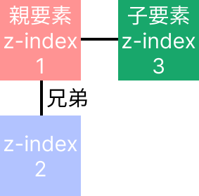 親要素にz-indexが指定されている