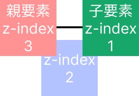 兄弟要素とz-index