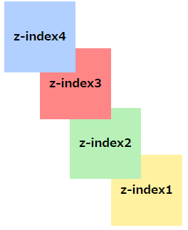 z-indexが効かない説明図
