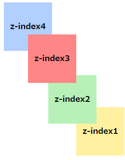 z-indexが効かない原因解説