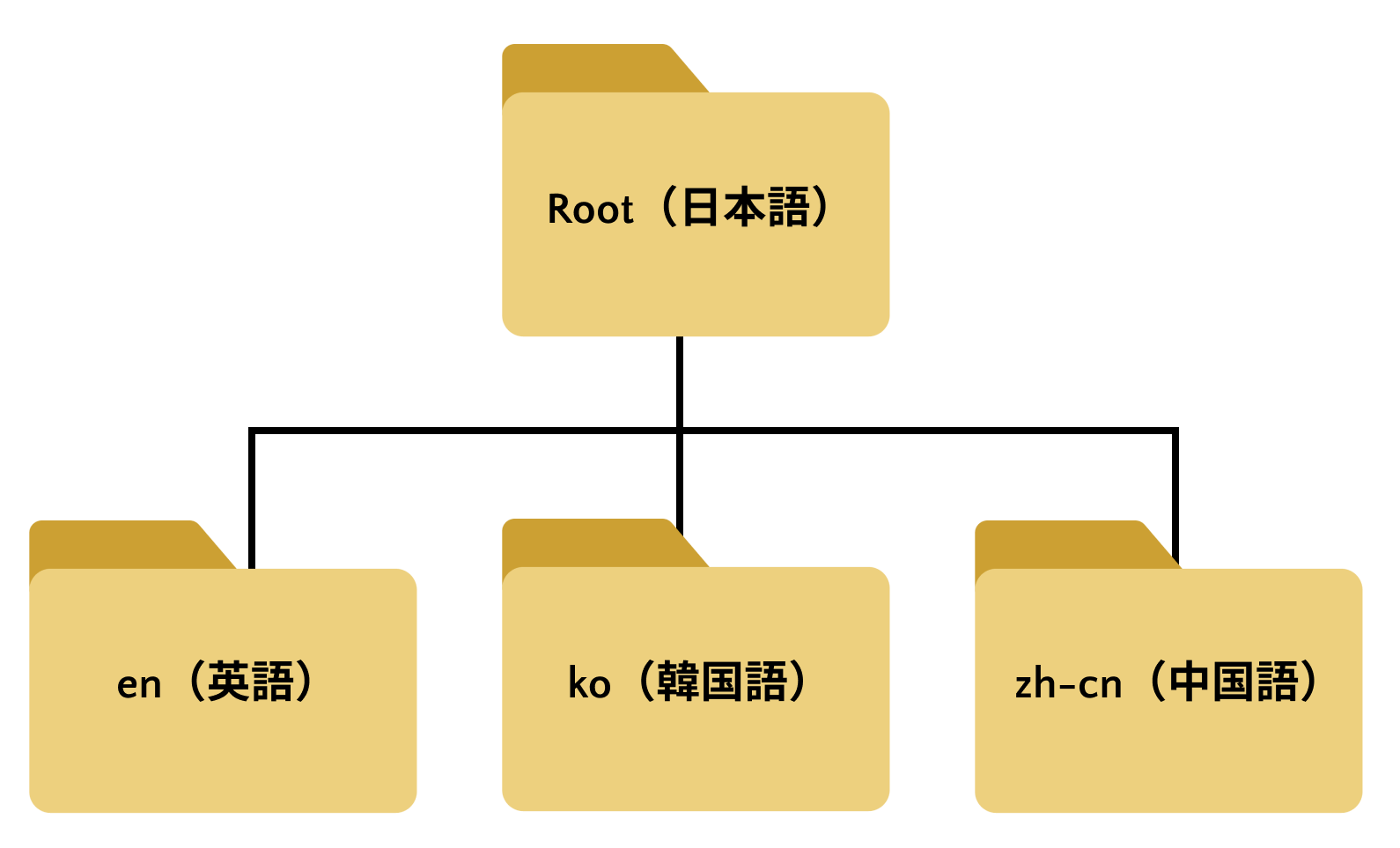 多言語サイトのフォルダ構成イメージ