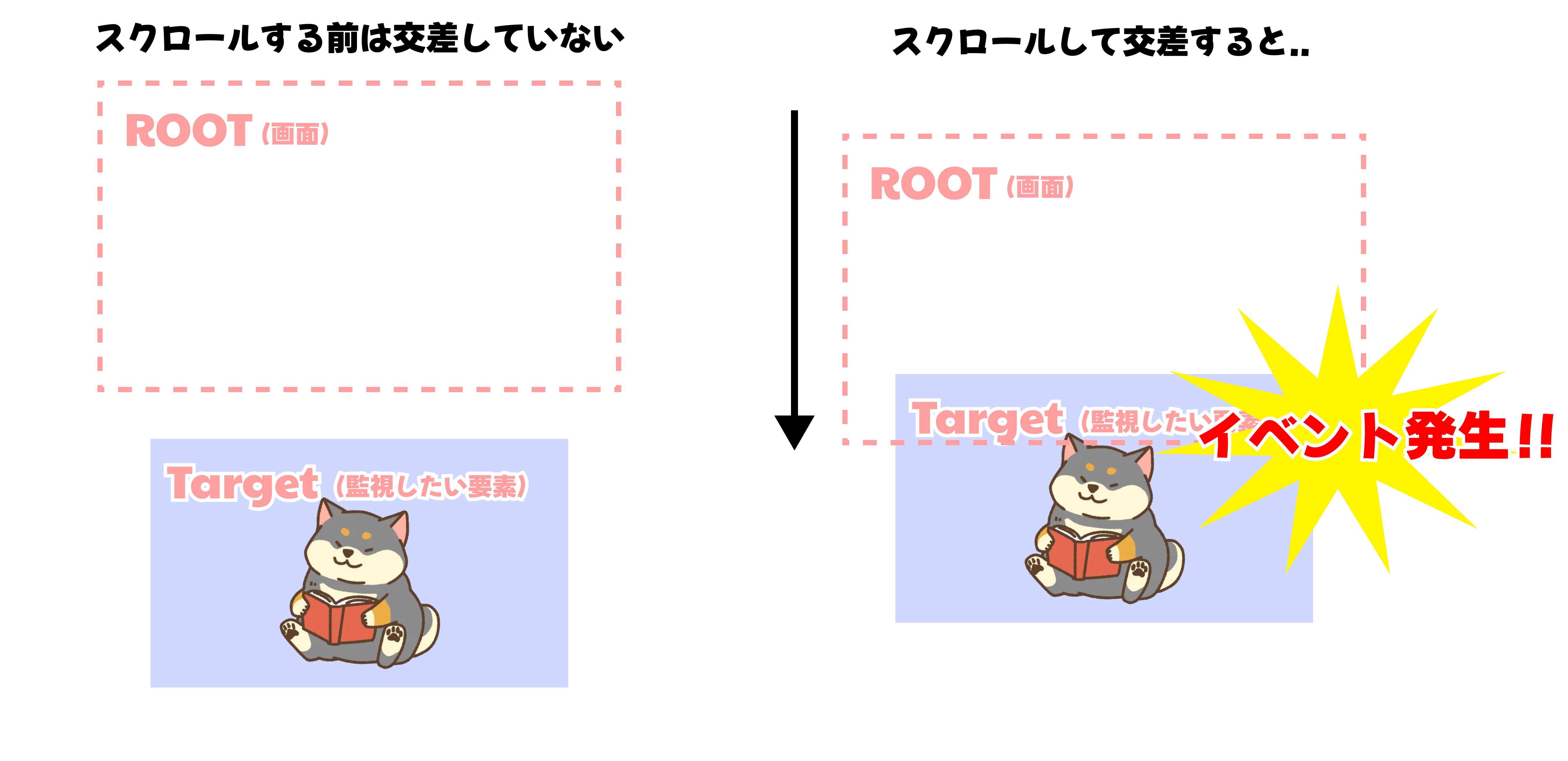 IntersectionObserverでスクロールイベントを簡単に表した図