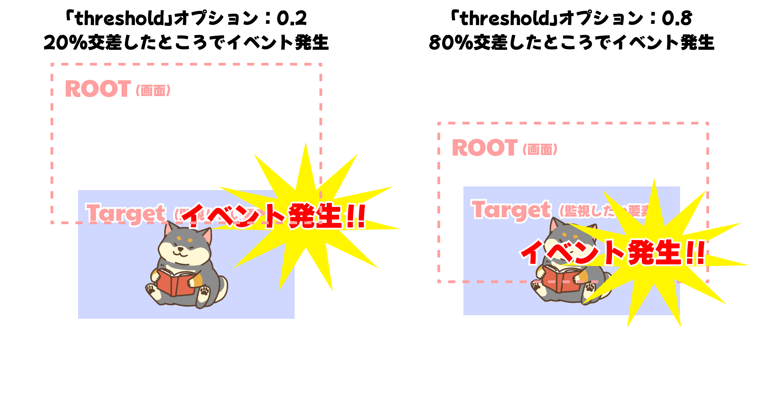 IntersectionObserverでスクロールイベントのオプションを説明する図