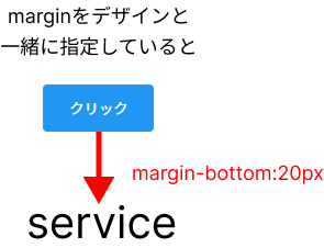 marginをデザインと一緒に指定していると