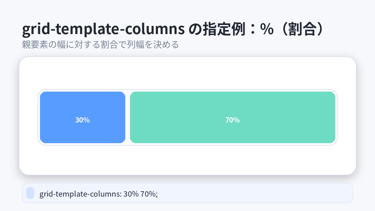 grid-template-columnsで指定できる値%