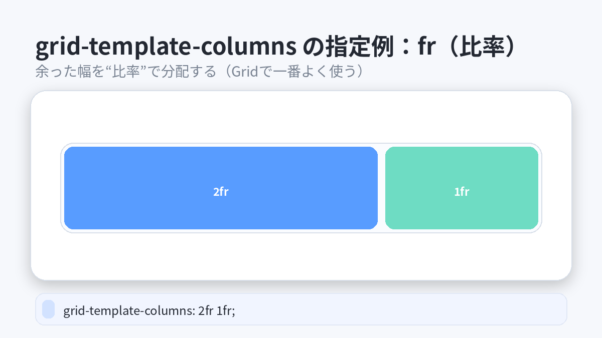 grid-template-columnsで指定できる値比率