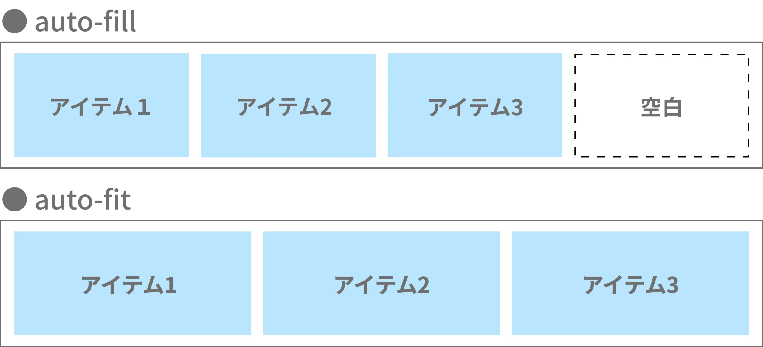 grid-template-columnsでauto-fitとauto-fillの違いを比較した図解